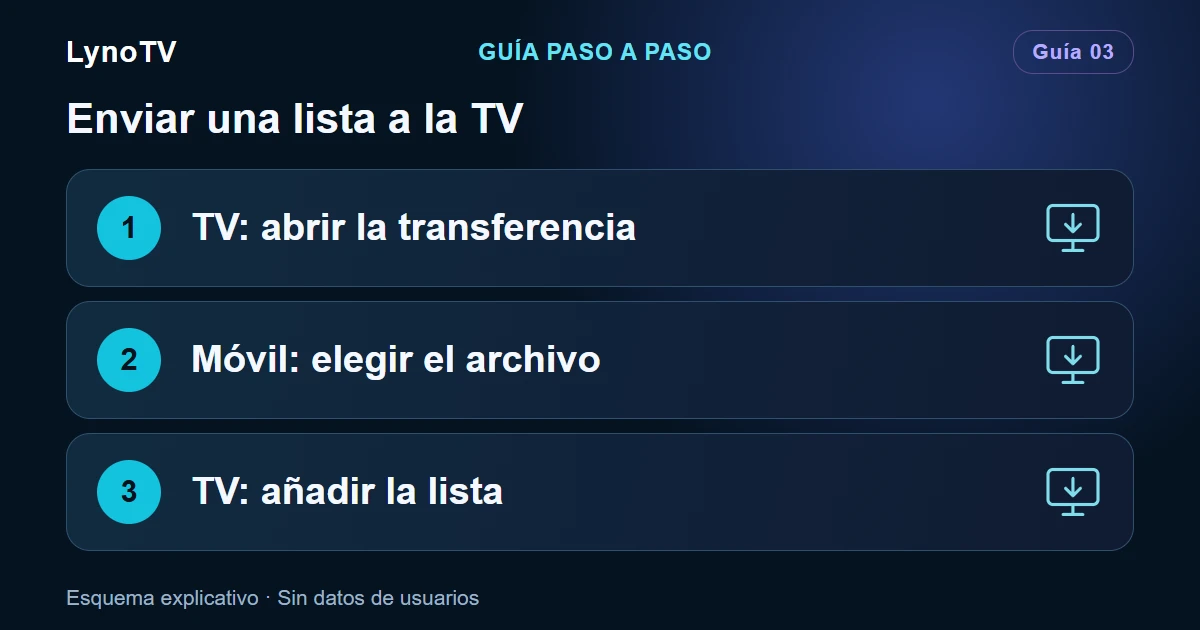 Esquema: TV: abrir la transferencia — Móvil: elegir el archivo — TV: añadir la lista