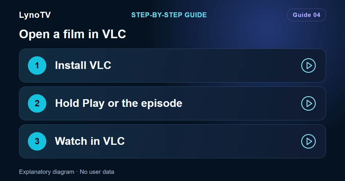 Diagram: Install VLC — Hold Play or the episode — Watch in VLC