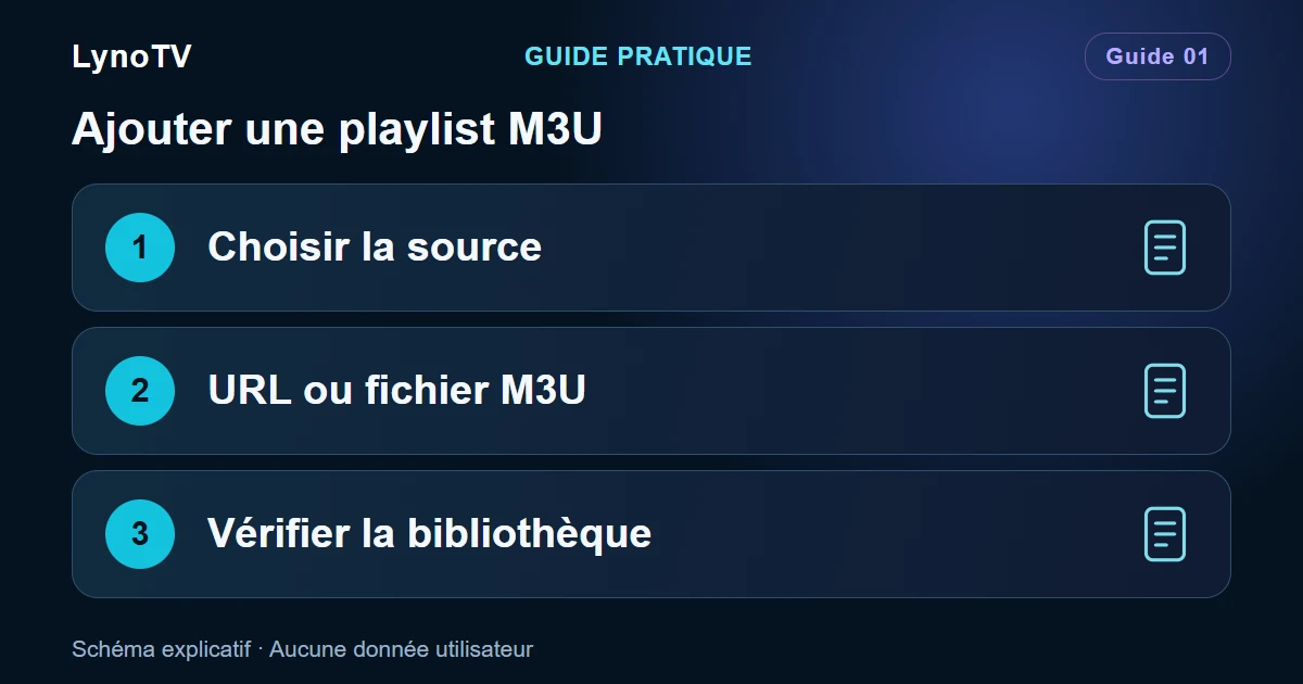 Schéma : Choisir la source — URL ou fichier M3U — Vérifier la bibliothèque