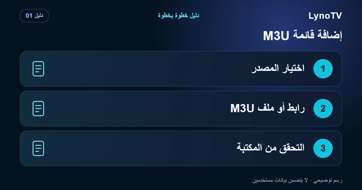 رسم توضيحي: اختيار المصدر — رابط أو ملف M3U — التحقق من المكتبة