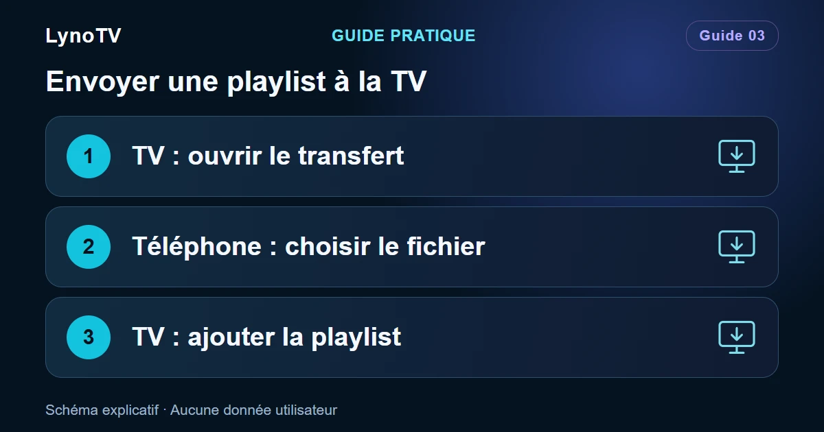 Schéma : TV : ouvrir le transfert — Téléphone : choisir le fichier — TV : ajouter la playlist