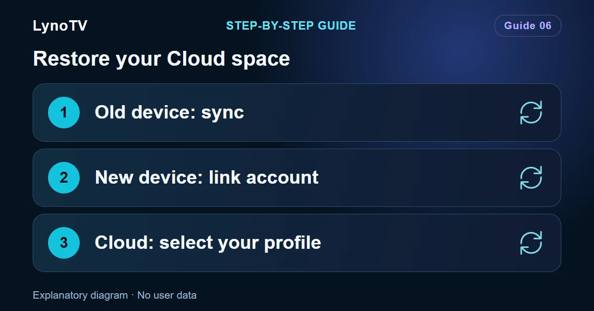 Diagram: Old device: sync — New device: link account — Cloud: select your profile