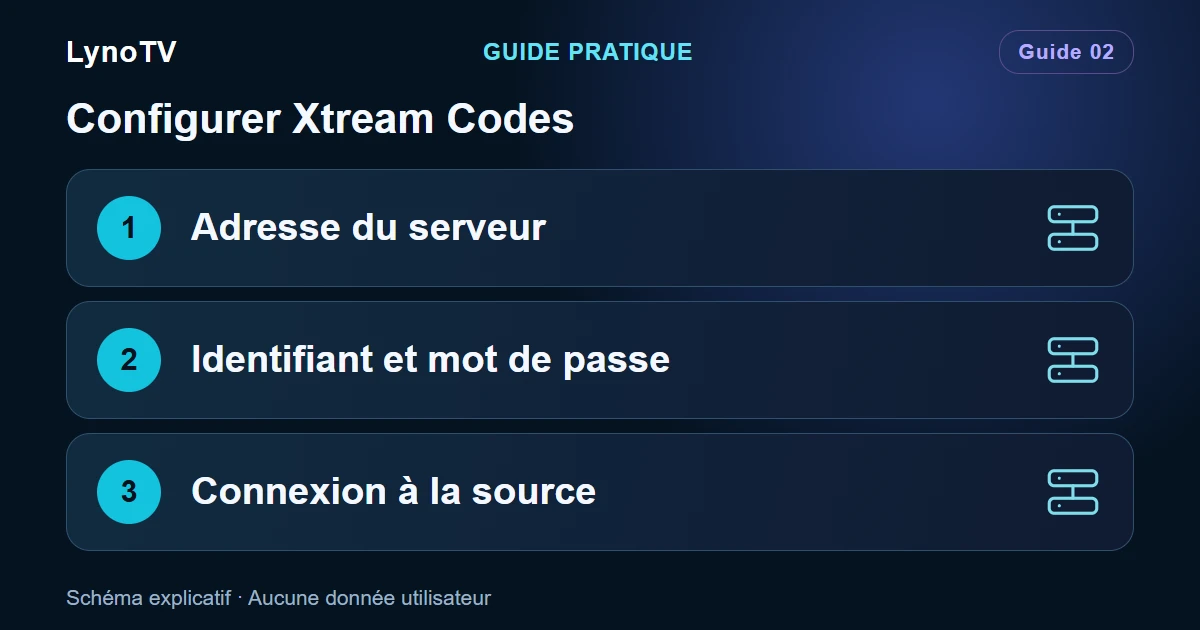 Schéma : Adresse du serveur — Identifiant et mot de passe — Connexion à la source