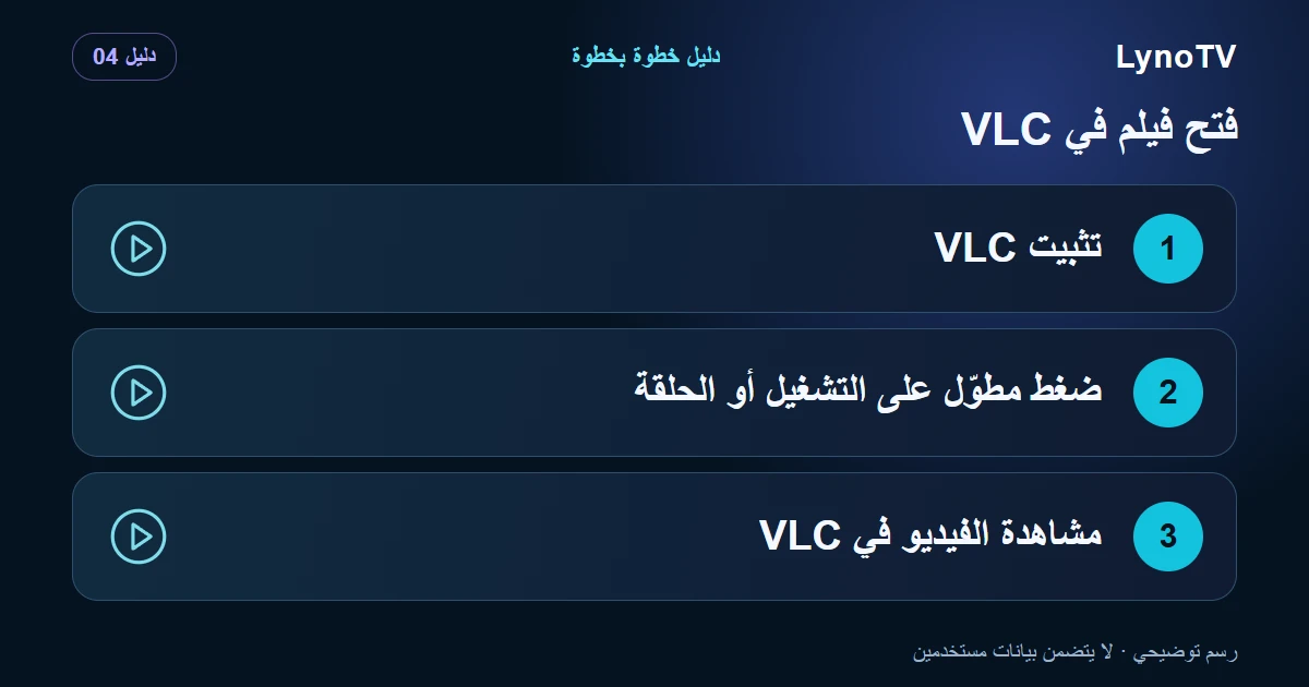 رسم توضيحي: تثبيت VLC — ضغط مطوّل على التشغيل أو الحلقة — مشاهدة الفيديو في VLC