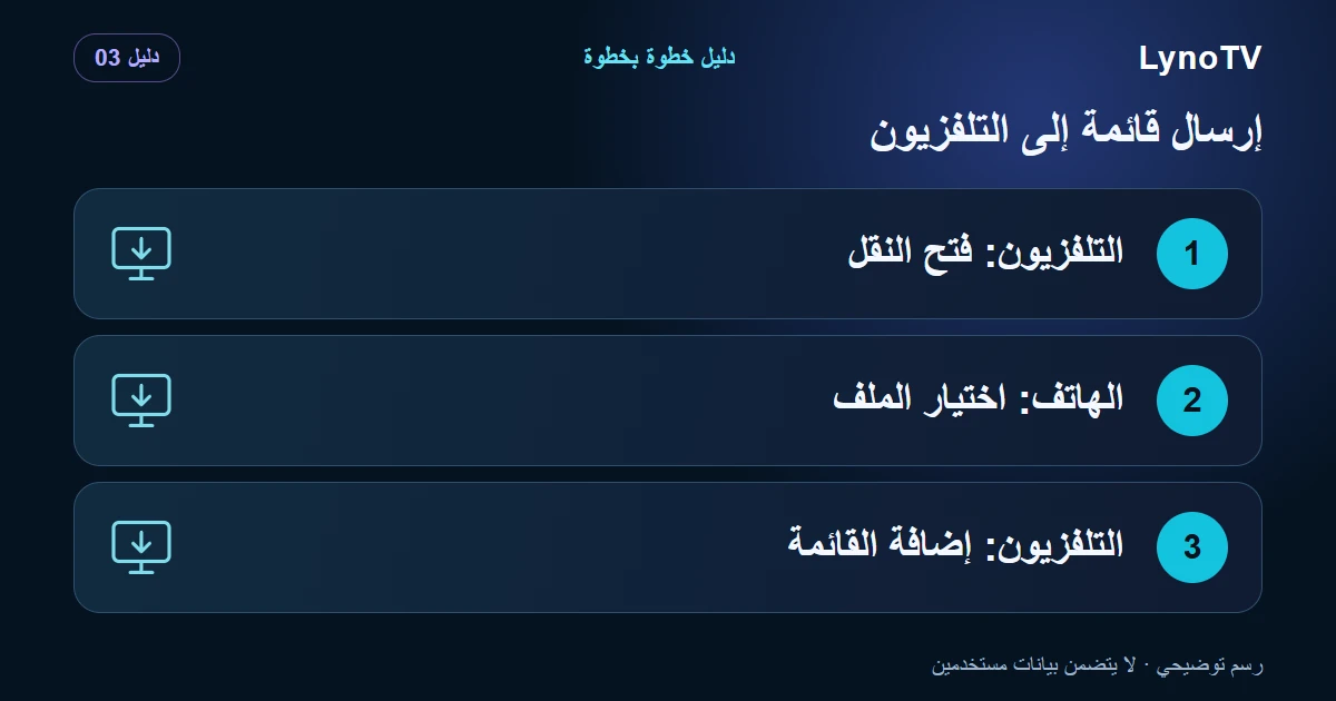 رسم توضيحي: التلفزيون: فتح النقل — الهاتف: اختيار الملف — التلفزيون: إضافة القائمة