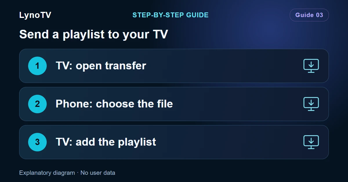 Diagram: TV: open transfer — Phone: choose the file — TV: add the playlist