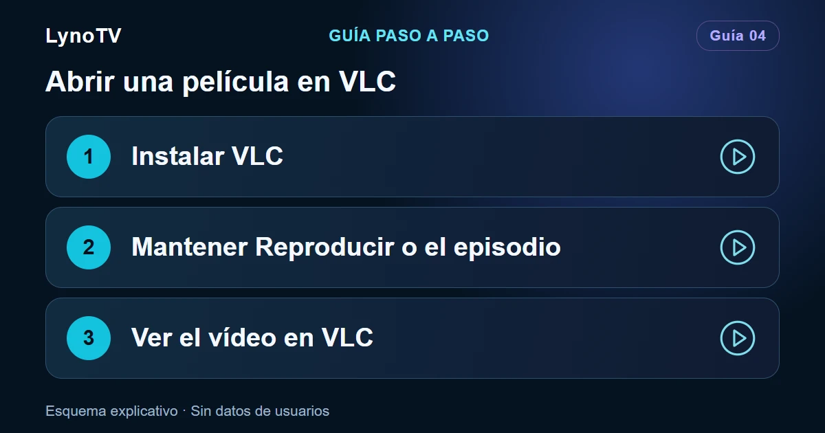 Esquema: Instalar VLC — Mantener Reproducir o el episodio — Ver el vídeo en VLC