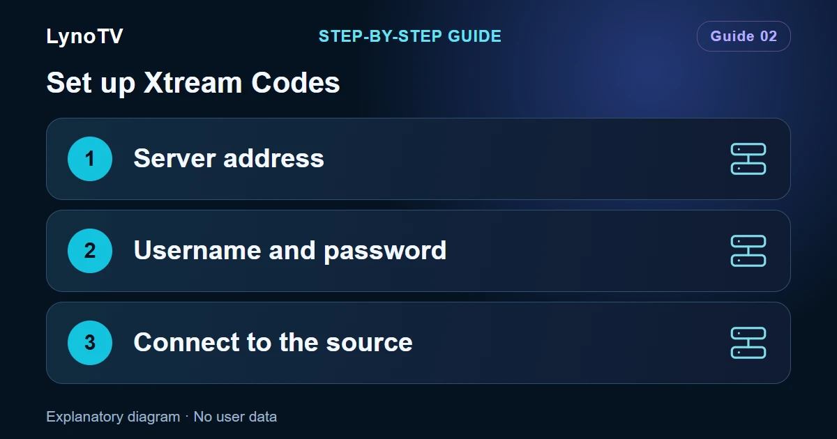 Diagram: Server address — Username and password — Connect to the source