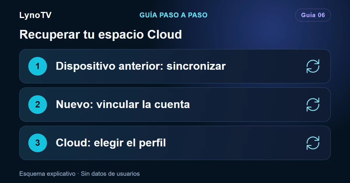 Esquema: Dispositivo anterior: sincronizar — Nuevo: vincular la cuenta — Cloud: elegir el perfil