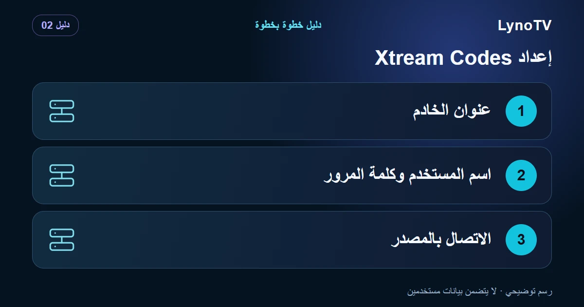 رسم توضيحي: عنوان الخادم — اسم المستخدم وكلمة المرور — الاتصال بالمصدر