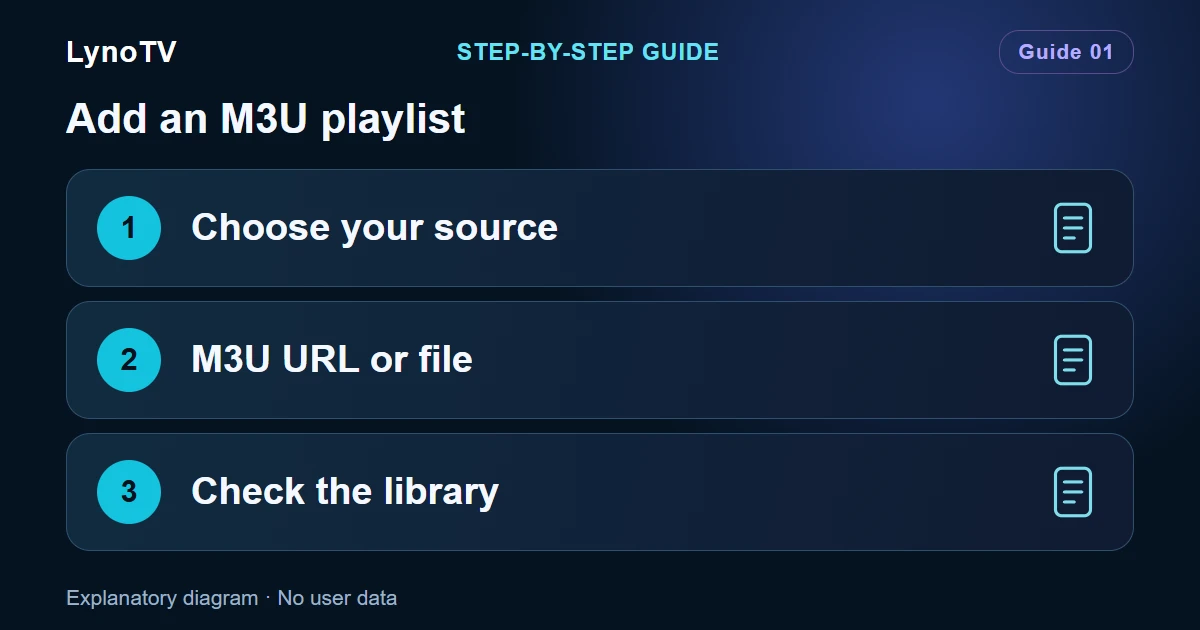 Diagram: Choose your source — M3U URL or file — Check the library