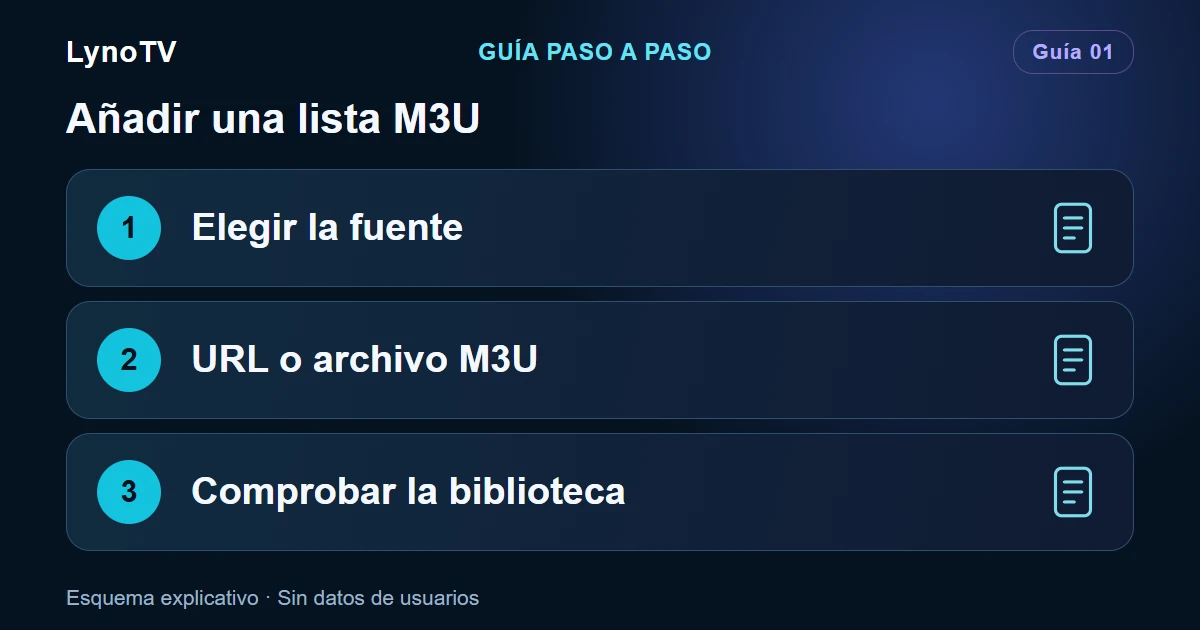 Esquema: Elegir la fuente — URL o archivo M3U — Comprobar la biblioteca
