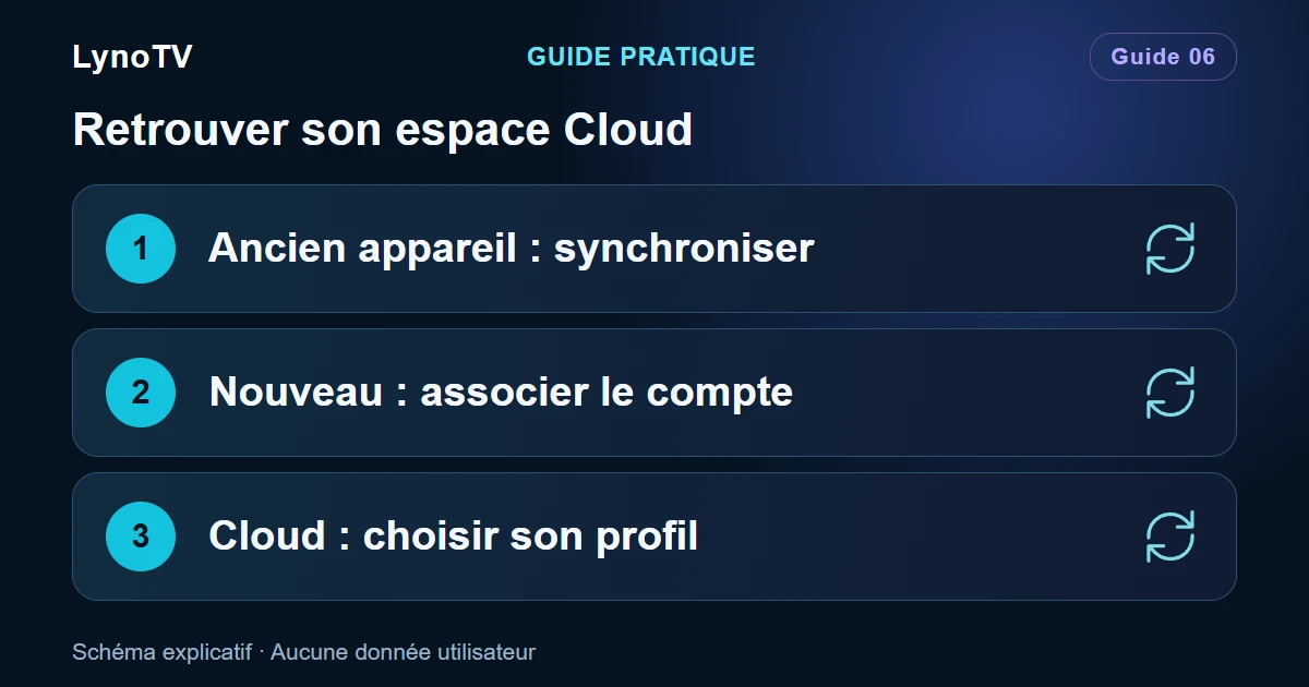 Schéma : Ancien appareil : synchroniser — Nouveau : associer le compte — Cloud : choisir son profil