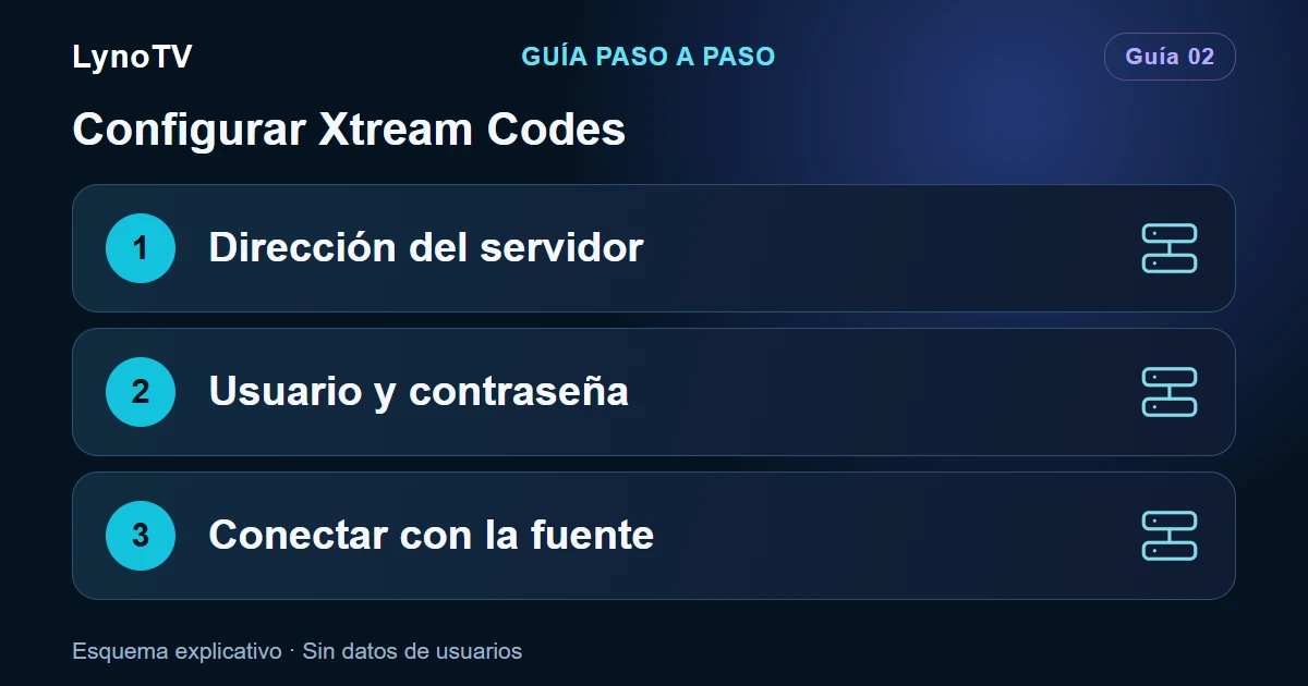 Esquema: Dirección del servidor — Usuario y contraseña — Conectar con la fuente