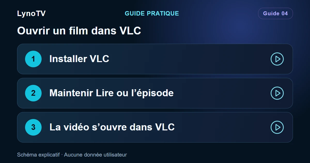 Schéma : Installer VLC — Maintenir Lire ou l’épisode — La vidéo s’ouvre dans VLC